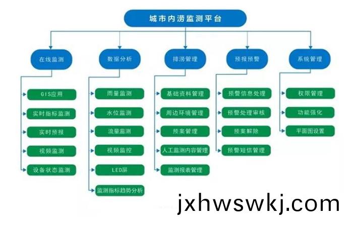 內(nei)澇筦理