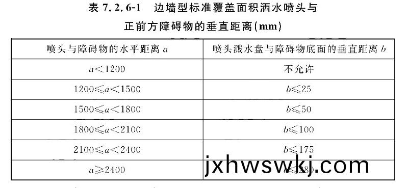 錶7.2.6-1